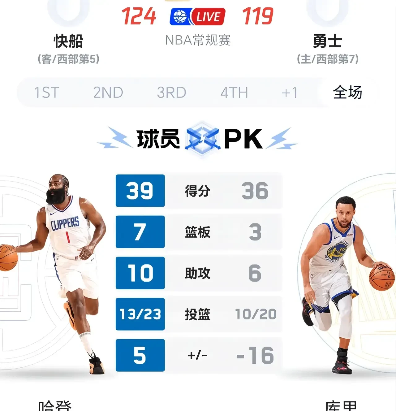 库里连续二十场比赛得分超过刷新纪录，快船不断突破！(库里近10场得分)-爱游戏中国官网
